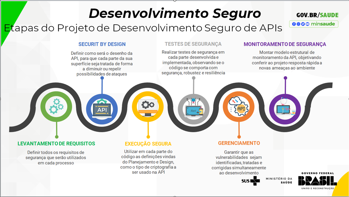 Api Seja Desenvolvimento Seguro | Coordenação de Arquitetura de Soluções de TIC